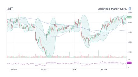 lmt stock forecast 2025